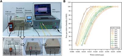 Development and Application of Fiber-Optic Sensing Technology for Monitoring Soil Moisture Field